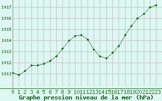 Courbe de la pression atmosphrique pour Sisteron (04)