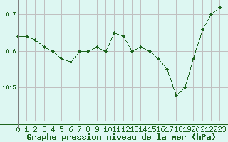 Courbe de la pression atmosphrique pour Annecy (74)