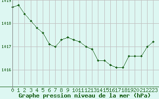 Courbe de la pression atmosphrique pour Le Havre - Octeville (76)