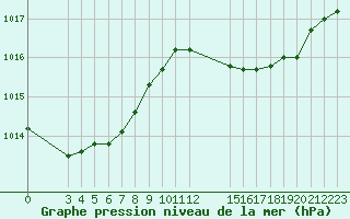 Courbe de la pression atmosphrique pour Estres-la-Campagne (14)