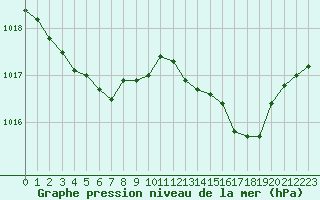 Courbe de la pression atmosphrique pour Lannion (22)