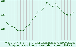 Courbe de la pression atmosphrique pour Boulogne (62)