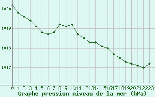 Courbe de la pression atmosphrique pour Trelly (50)