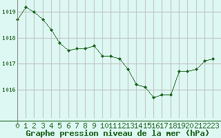 Courbe de la pression atmosphrique pour Chivres (Be)