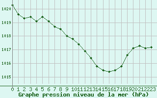 Courbe de la pression atmosphrique pour Pully-Lausanne (Sw)