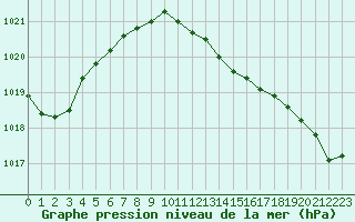 Courbe de la pression atmosphrique pour Schauenburg-Elgershausen