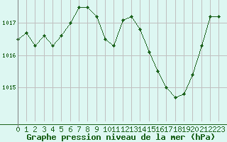 Courbe de la pression atmosphrique pour Marignane (13)