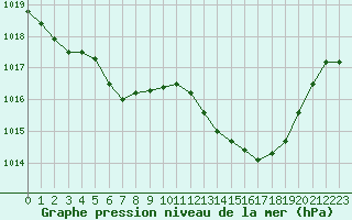 Courbe de la pression atmosphrique pour Thoiras (30)