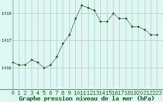 Courbe de la pression atmosphrique pour Valleroy (54)