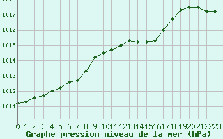 Courbe de la pression atmosphrique pour Kleine-Brogel (Be)