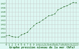 Courbe de la pression atmosphrique pour Niort (79)