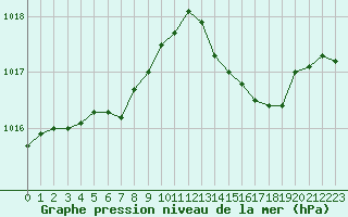 Courbe de la pression atmosphrique pour Six-Fours (83)