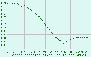 Courbe de la pression atmosphrique pour Interlaken