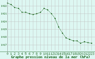 Courbe de la pression atmosphrique pour Ciudad Real (Esp)