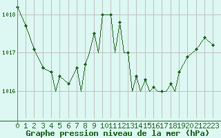 Courbe de la pression atmosphrique pour Gibraltar (UK)