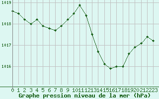 Courbe de la pression atmosphrique pour Mont-de-Marsan (40)