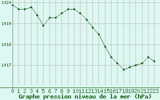 Courbe de la pression atmosphrique pour Ile d