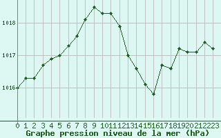 Courbe de la pression atmosphrique pour Avignon (84)