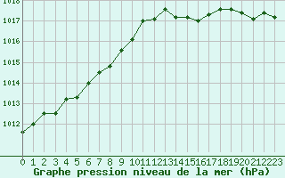 Courbe de la pression atmosphrique pour Fameck (57)