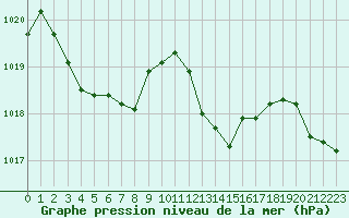 Courbe de la pression atmosphrique pour Muret (31)