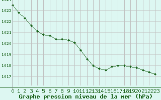 Courbe de la pression atmosphrique pour Lesce