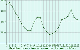 Courbe de la pression atmosphrique pour Douzens (11)