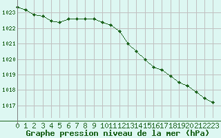 Courbe de la pression atmosphrique pour Vester Vedsted