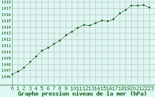 Courbe de la pression atmosphrique pour Buzenol (Be)