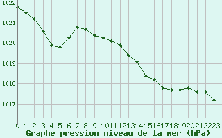 Courbe de la pression atmosphrique pour Die (26)