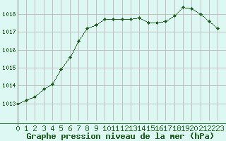 Courbe de la pression atmosphrique pour Schauenburg-Elgershausen