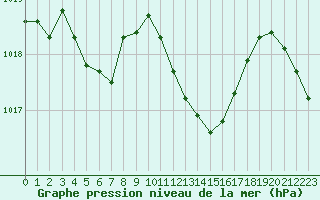 Courbe de la pression atmosphrique pour Ile du Levant (83)