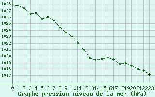 Courbe de la pression atmosphrique pour Leutkirch-Herlazhofen