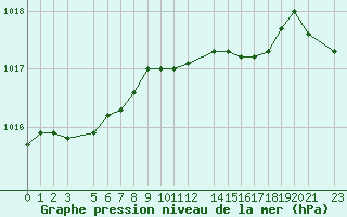 Courbe de la pression atmosphrique pour Retie (Be)