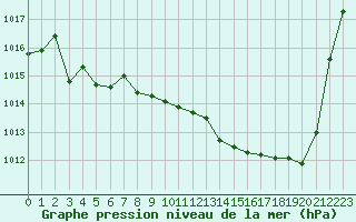 Courbe de la pression atmosphrique pour Annecy (74)