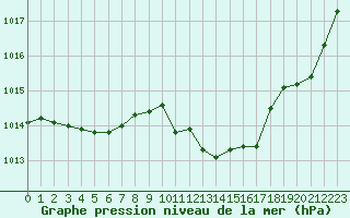 Courbe de la pression atmosphrique pour Zrich / Affoltern