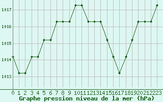 Courbe de la pression atmosphrique pour Souprosse (40)