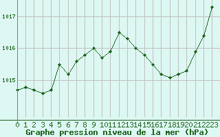 Courbe de la pression atmosphrique pour Cap Bar (66)