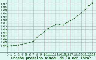 Courbe de la pression atmosphrique pour Alajar