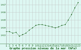 Courbe de la pression atmosphrique pour Grandfresnoy (60)