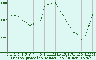 Courbe de la pression atmosphrique pour Corsept (44)