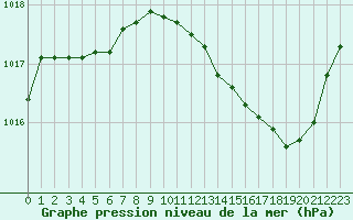 Courbe de la pression atmosphrique pour Brive-Souillac (19)