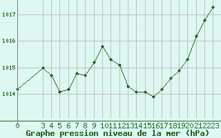 Courbe de la pression atmosphrique pour Ristolas (05)