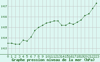 Courbe de la pression atmosphrique pour Montlimar (26)