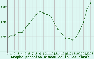Courbe de la pression atmosphrique pour Lyon - Saint-Exupry (69)