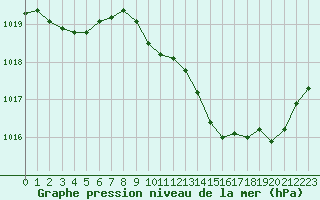 Courbe de la pression atmosphrique pour Douzens (11)