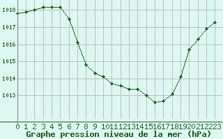 Courbe de la pression atmosphrique pour Lunz