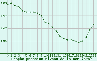 Courbe de la pression atmosphrique pour Strasbourg (67)