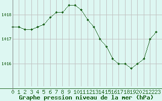Courbe de la pression atmosphrique pour Christnach (Lu)