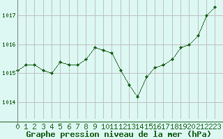 Courbe de la pression atmosphrique pour Eygliers (05)