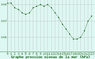 Courbe de la pression atmosphrique pour Brigueuil (16)